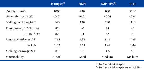 THz polymers