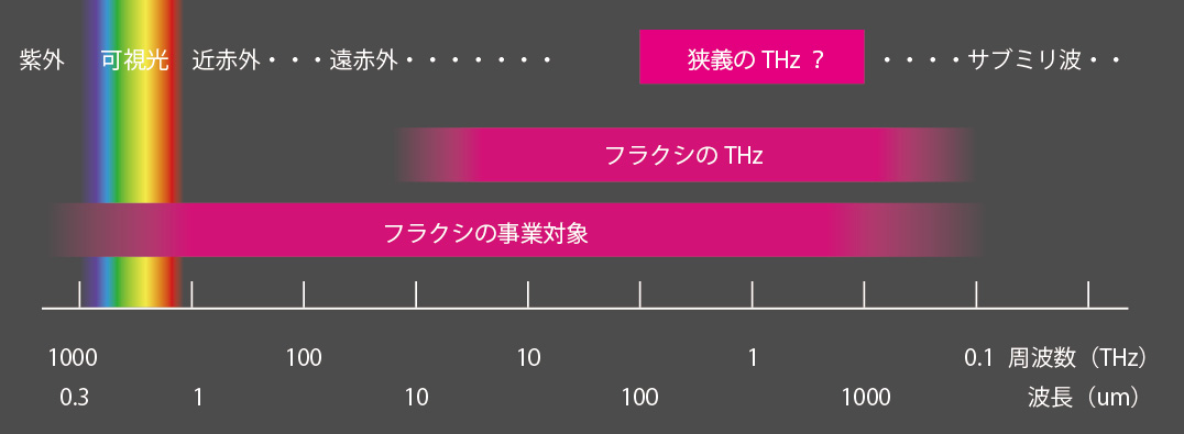 PHLUXi: From THz to UV